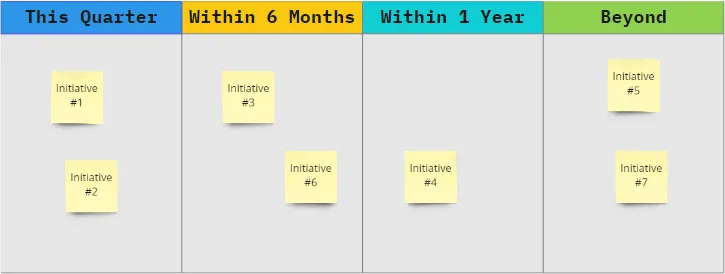 creating a roadmap