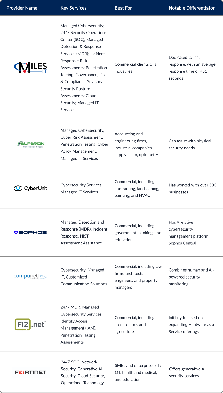 Table comparing the top cybersecurity companies in Vancouver