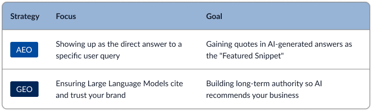 AEO goals are to gain quotes in AI-generated answers and GEO goals are to build long-term authority so LLMs trust your brand.