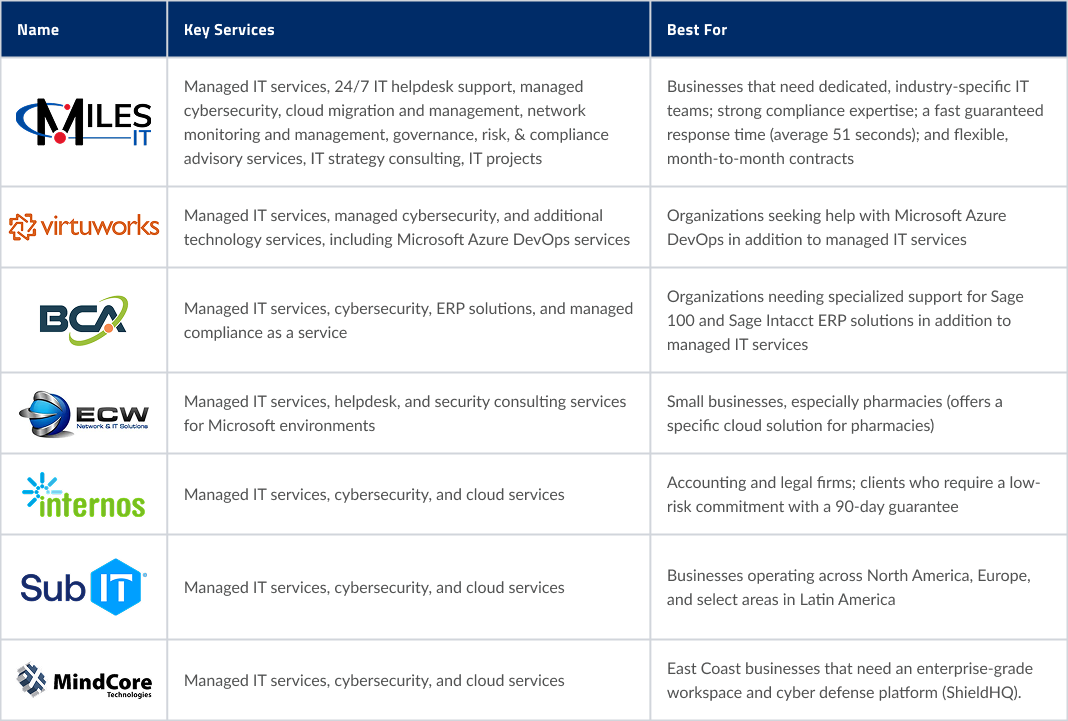 Table comparing the top cybersecurity companies in Vancouver