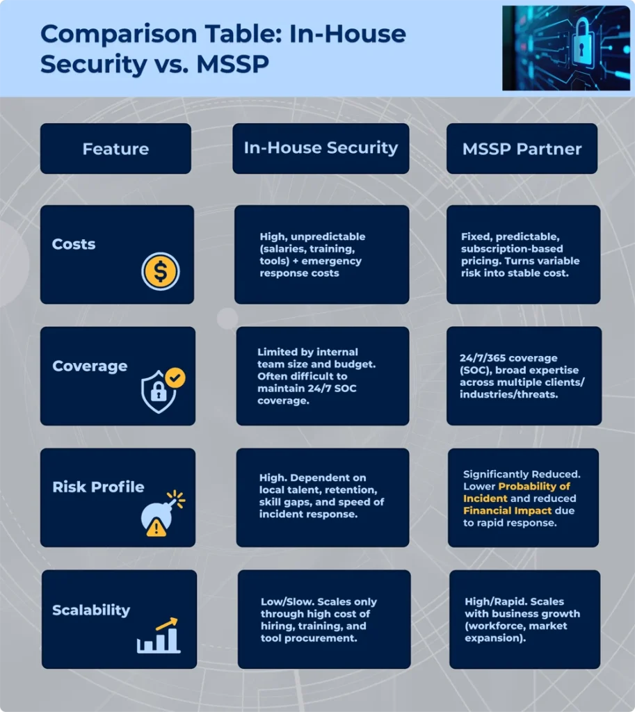 Infographic displaying a comparison table of In-House Security vs. MSSP