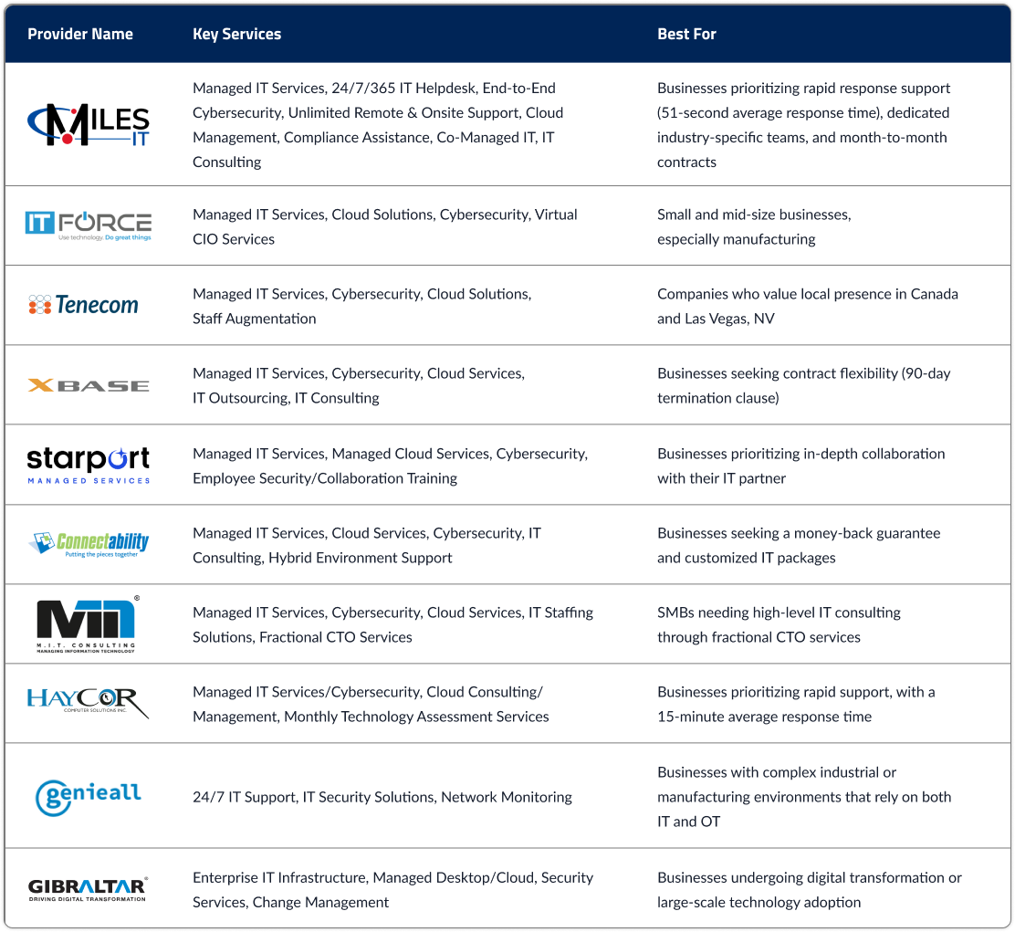 Top Managed IT service proders in toronto