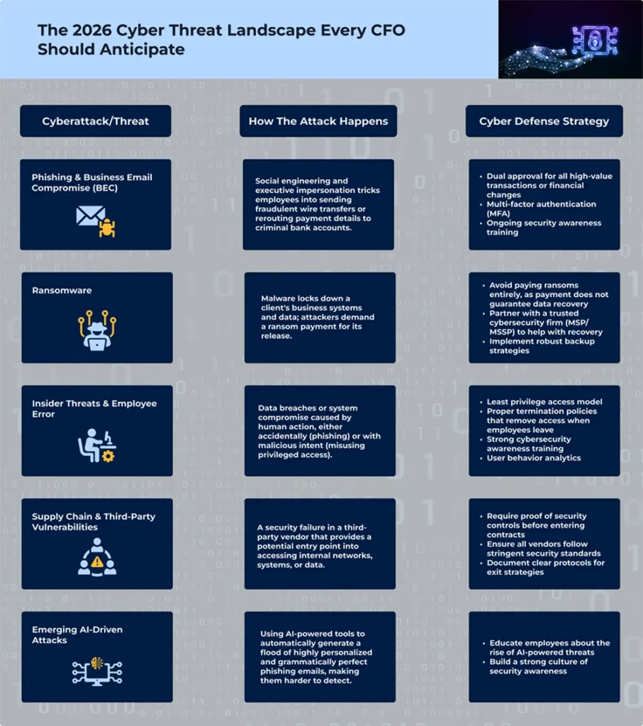 Infographic displaying the 2026 Cyber Threat Landscape Every CFO Should Anticipate