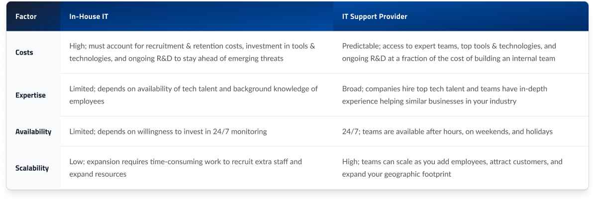 Table comparing In-House IT with an IT Support Provider