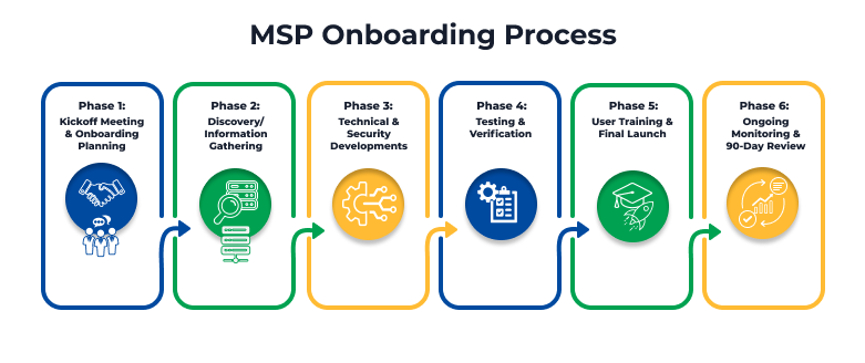 Infographic showing a 6 phase summary of MSP onboarding process