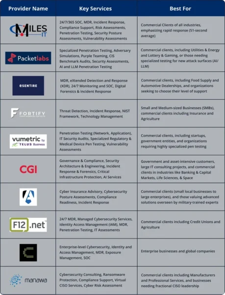 Table comparing the services provided by the listed cybersecurity providers