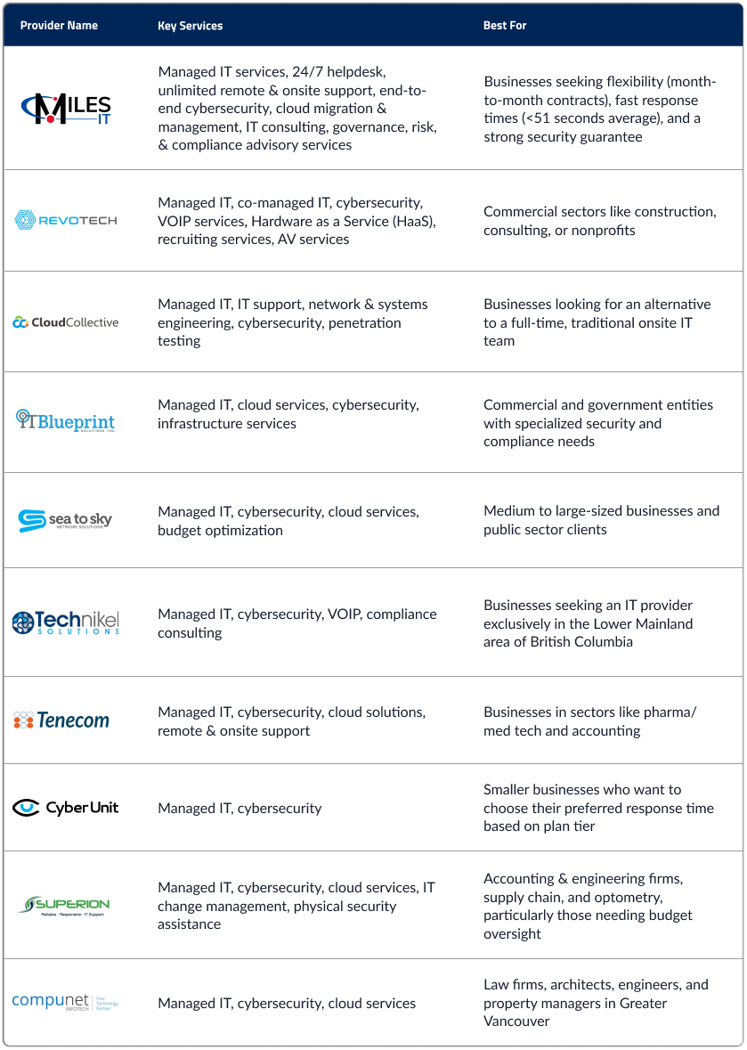 Table comparing the top MSP companies in Vancouver