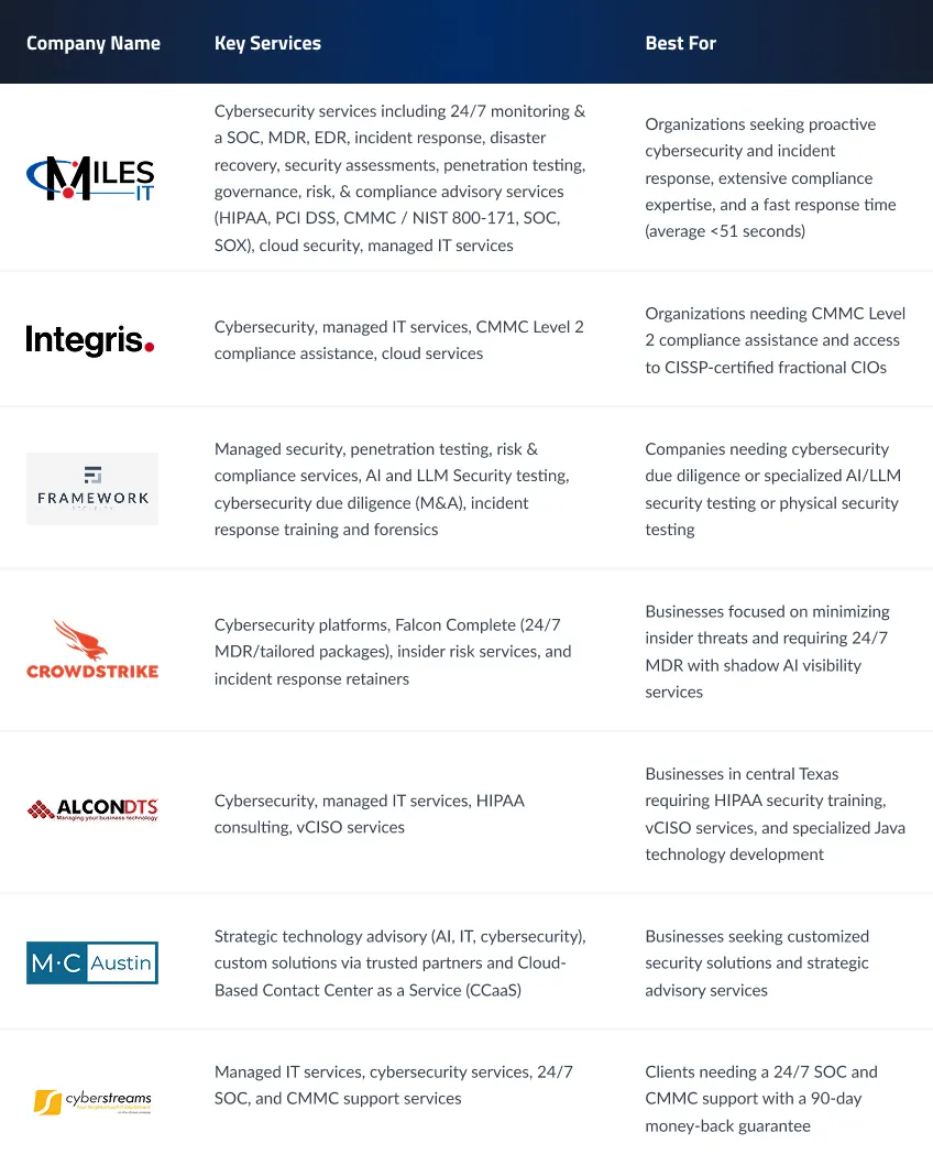Table comparing the top managed IT services in Austin, TX