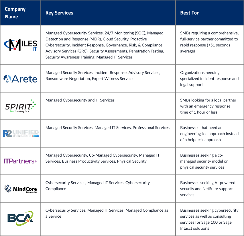 Table comparing the top cybersecurity companies in miami