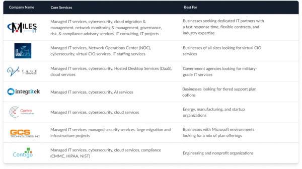 Table comparing the top managed IT services in Austin, TX