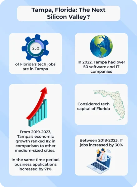 Infographic of statistics for the Top Managed IT & Cybersecurity Companies in Tampa | Miles IT ultimate guide