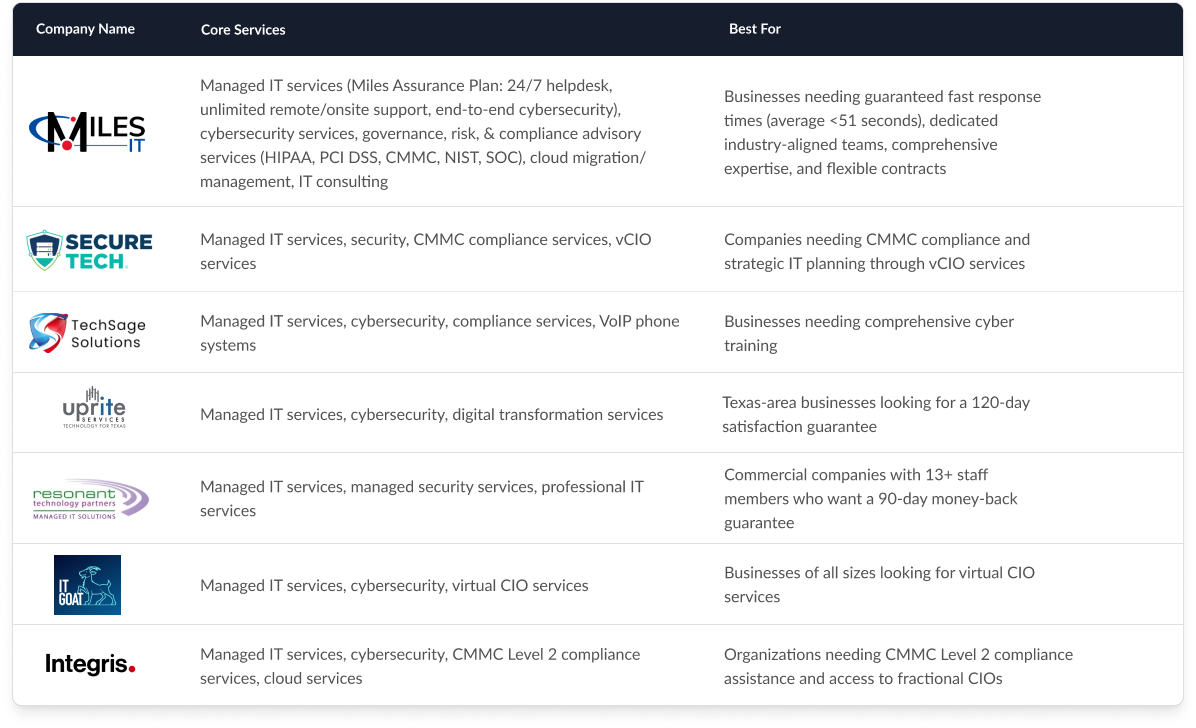 Table comparing the top managed service providers in San Antonio